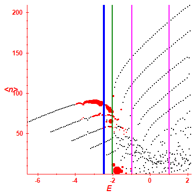 Peres lattice <N>